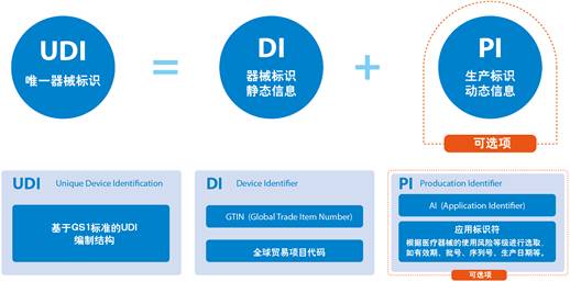 医疗器械FDA认证唯一设备标识符（UDI）