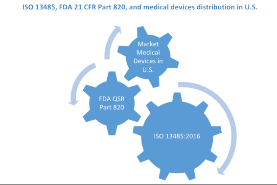 ISO 13485和FDA 21 CFR