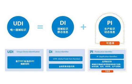 FDA认证将I类设备UDI截止日期推迟到2022年9月