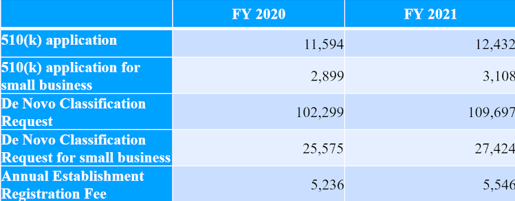 2021医疗器械FDA注册费