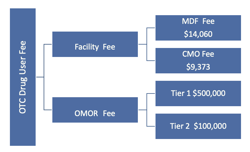 药物FDA认证2021财年注册费–OTC专论药物年费多少