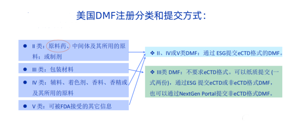 原料药美国DMF注册递交流程和相关问题解答