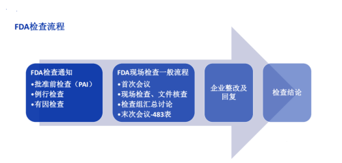 FDA cGMP检查