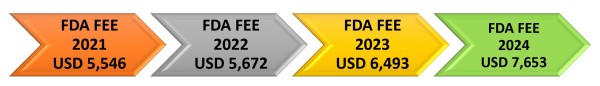 2024年医疗器械FDA认证注册官费上涨到7653USD美金