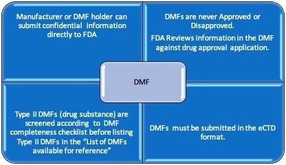 FDA-DMF