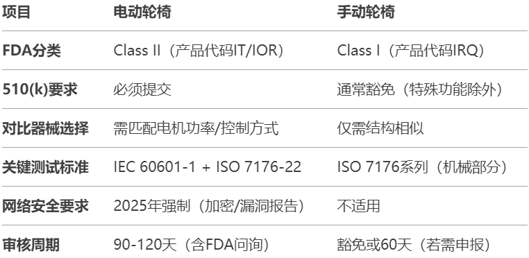 4.15FDA 510认证流程：电动轮椅和手动轮椅关键差异.png