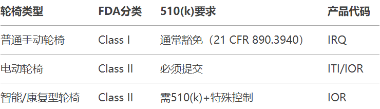 4.15如何申请轮椅FDA 510.png