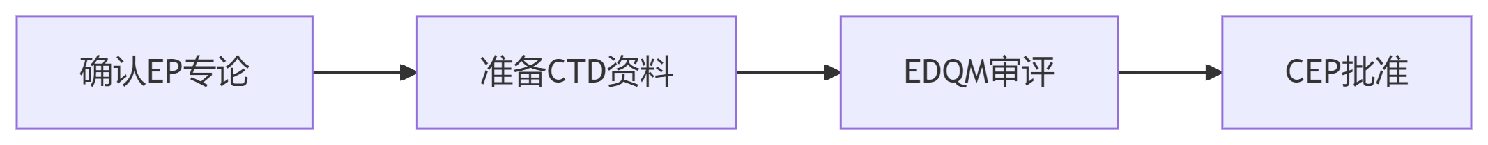 欧盟CEP、EDMF/ASMF、COS证书核心区别解析