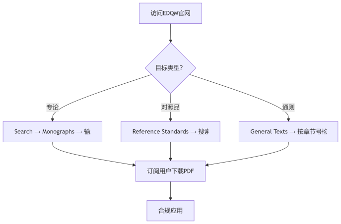 欧洲药典查询流程