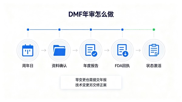DMF年审怎么做